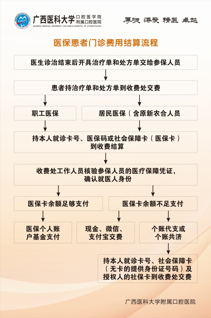 广西医科大学附属口腔医院五象院区医保结算调整升级的通知 第 3 张