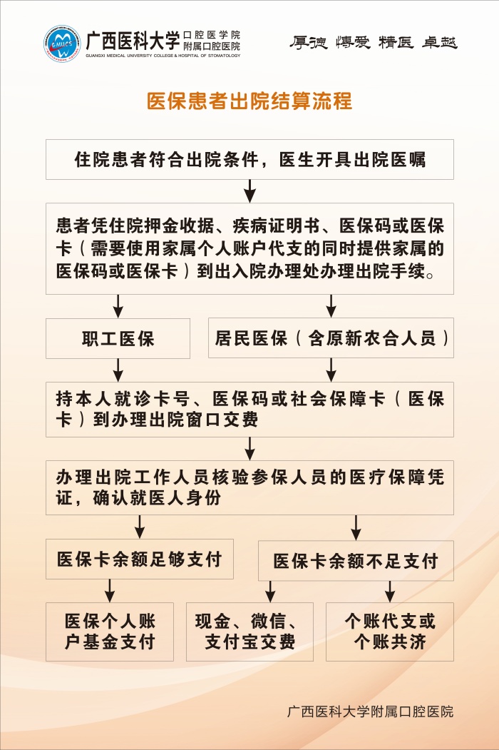 广西医科大学附属口腔医院五象院区关于医保结算调整升级的通知 第 1 张