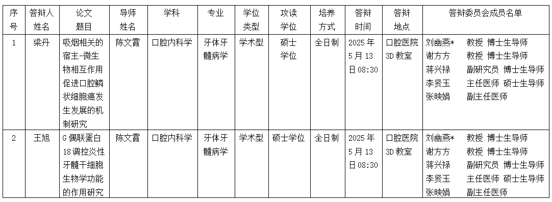 广西医科大学口腔医学院2025年硕士研究生学位（毕业）论文答辩公告（牙体牙髓病学方向） 第 1 张