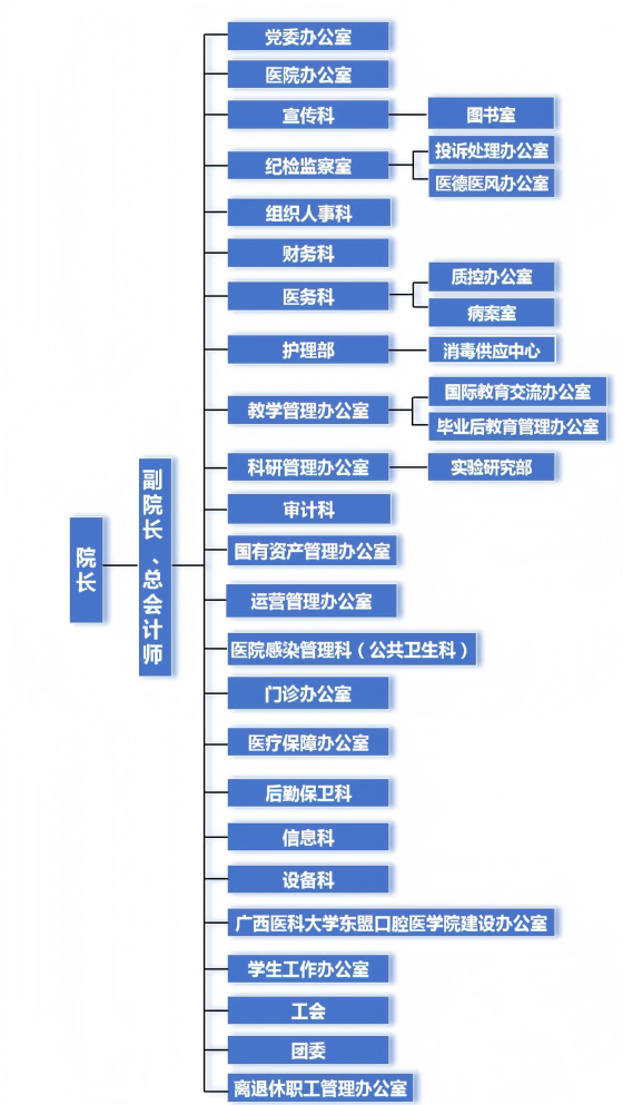 组织架构 第 2 张
