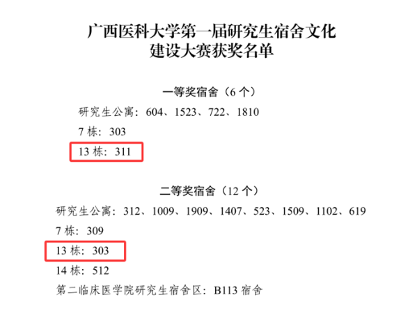 【喜讯】我院研究生在广西医科大学第一届研究生宿舍文化建设大赛中喜获佳绩 第 1 张